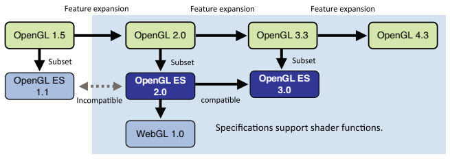 Figura 1.4 Relación entre OpenGL, OpenGL ES 1.1/2.0/3.0 y WebGL
